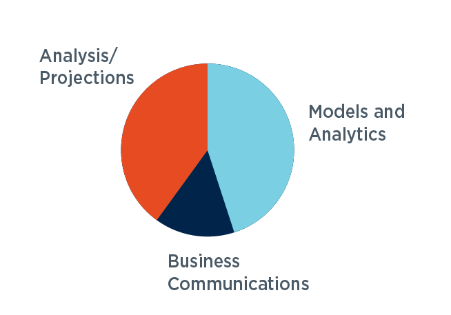 FPAC Exam Pie CHart 2